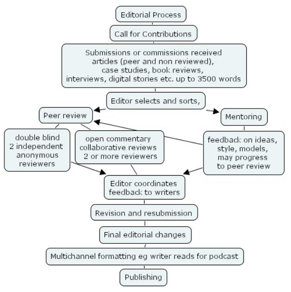 Peer Review Process